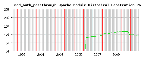 mod_auth_passthrough Module Historical Market Share Graph