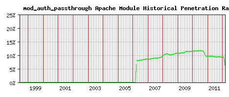mod_auth_passthrough Module Historical Market Share Graph
