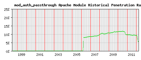 mod_auth_passthrough Module Historical Market Share Graph