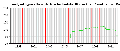 mod_auth_passthrough Module Historical Market Share Graph