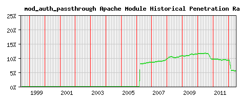 mod_auth_passthrough Module Historical Market Share Graph