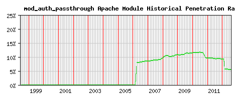 mod_auth_passthrough Module Historical Market Share Graph