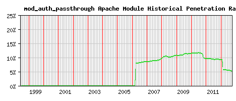 mod_auth_passthrough Module Historical Market Share Graph