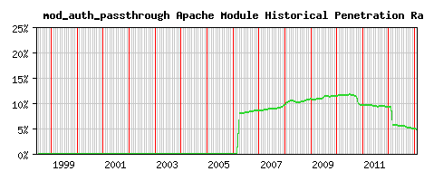 mod_auth_passthrough Module Historical Market Share Graph
