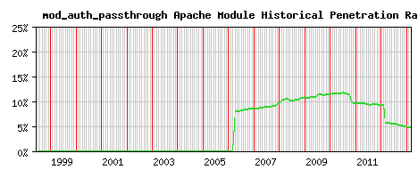 mod_auth_passthrough Module Historical Market Share Graph