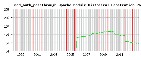 mod_auth_passthrough Module Historical Market Share Graph