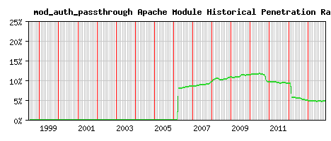 mod_auth_passthrough Module Historical Market Share Graph