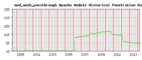 mod_auth_passthrough Module Historical Market Share Graph