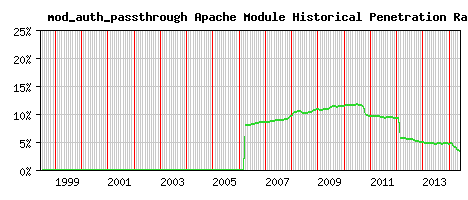 mod_auth_passthrough Module Historical Market Share Graph