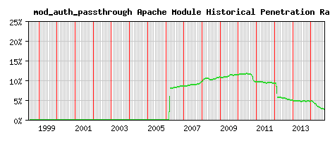 mod_auth_passthrough Module Historical Market Share Graph
