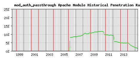 mod_auth_passthrough Module Historical Market Share Graph