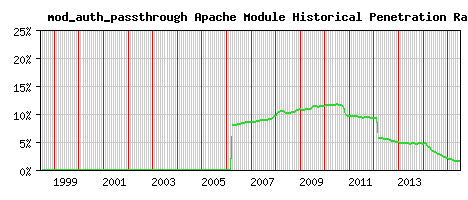 mod_auth_passthrough Module Historical Market Share Graph