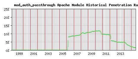mod_auth_passthrough Module Historical Market Share Graph