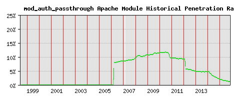 mod_auth_passthrough Module Historical Market Share Graph