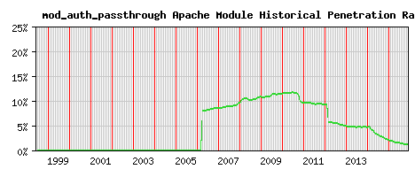 mod_auth_passthrough Module Historical Market Share Graph