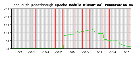 mod_auth_passthrough Module Historical Market Share Graph