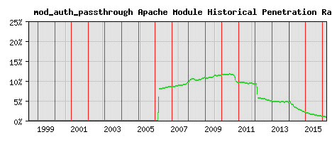 mod_auth_passthrough Module Historical Market Share Graph