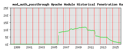 mod_auth_passthrough Module Historical Market Share Graph