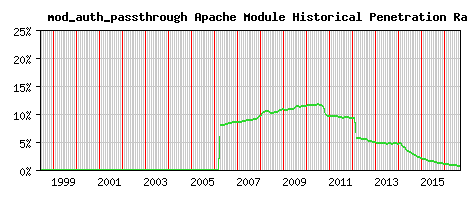 mod_auth_passthrough Module Historical Market Share Graph