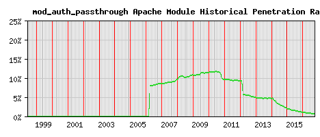 mod_auth_passthrough Module Historical Market Share Graph