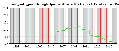mod_auth_passthrough Module Historical Market Share Graph