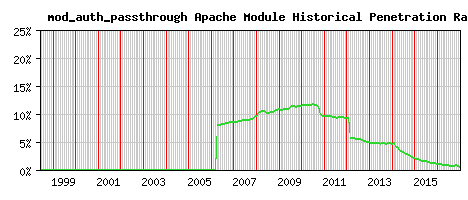 mod_auth_passthrough Module Historical Market Share Graph