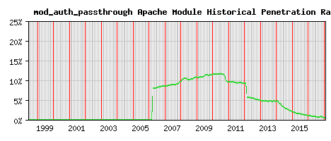 mod_auth_passthrough Module Historical Market Share Graph
