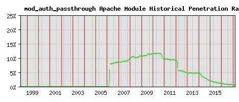 mod_auth_passthrough Module Historical Market Share Graph