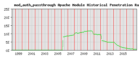 mod_auth_passthrough Module Historical Market Share Graph