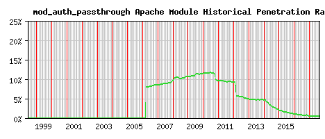 mod_auth_passthrough Module Historical Market Share Graph