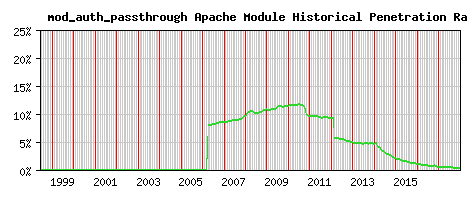 mod_auth_passthrough Module Historical Market Share Graph