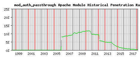 mod_auth_passthrough Module Historical Market Share Graph