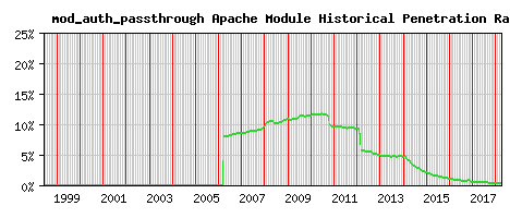 mod_auth_passthrough Module Historical Market Share Graph