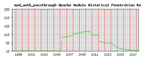 mod_auth_passthrough Module Historical Market Share Graph