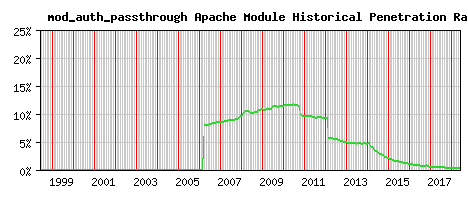 mod_auth_passthrough Module Historical Market Share Graph