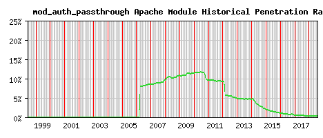 mod_auth_passthrough Module Historical Market Share Graph