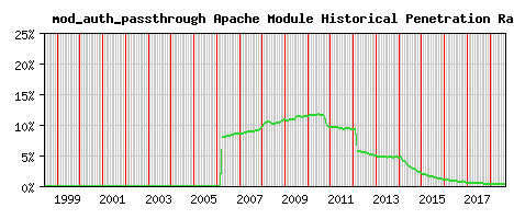 mod_auth_passthrough Module Historical Market Share Graph