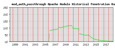 mod_auth_passthrough Module Historical Market Share Graph