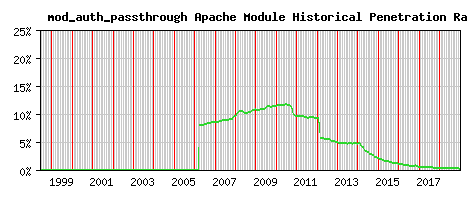 mod_auth_passthrough Module Historical Market Share Graph