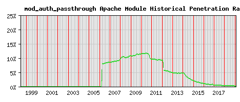 mod_auth_passthrough Module Historical Market Share Graph