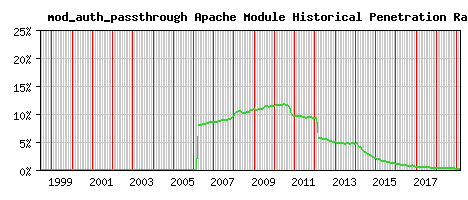 mod_auth_passthrough Module Historical Market Share Graph