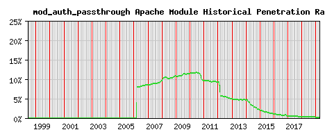 mod_auth_passthrough Module Historical Market Share Graph