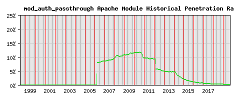 mod_auth_passthrough Module Historical Market Share Graph