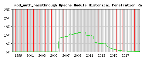 mod_auth_passthrough Module Historical Market Share Graph