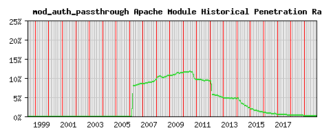 mod_auth_passthrough Module Historical Market Share Graph