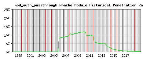 mod_auth_passthrough Module Historical Market Share Graph