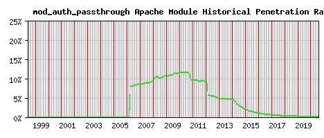 mod_auth_passthrough Module Historical Market Share Graph