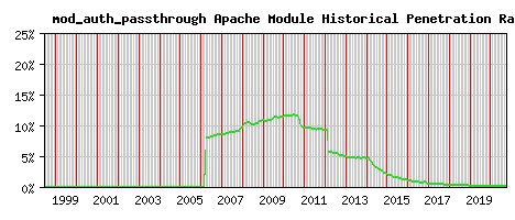 mod_auth_passthrough Module Historical Market Share Graph