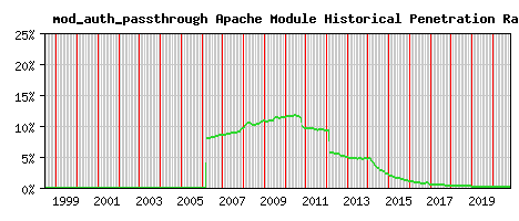 mod_auth_passthrough Module Historical Market Share Graph
