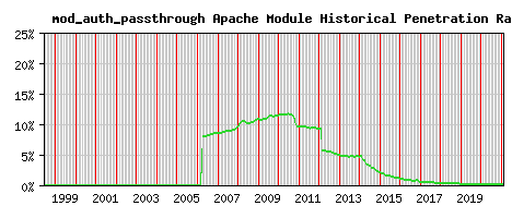 mod_auth_passthrough Module Historical Market Share Graph